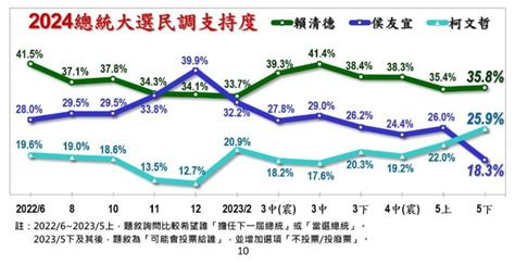 美麗島民調|美麗島最新民調：政黨好感度全上升！這2黨「反感度。